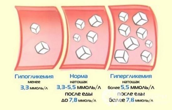 Сахар в крови