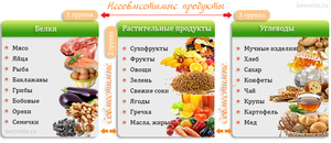 Список продуктов при раздельном питании