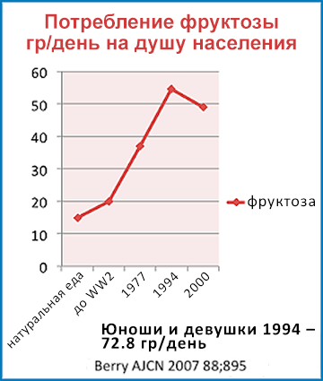 Фруктоза: «всё — яд, всё — лекарство; то и другое определяет доза»