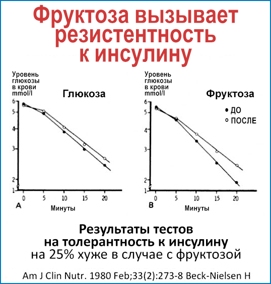 Фруктоза: «всё — яд, всё — лекарство; то и другое определяет доза»