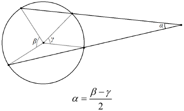 Формула Свойство центральных углов и секущих