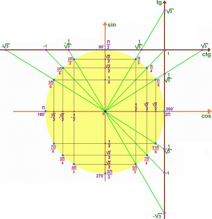 Тригонометрическая окружность
