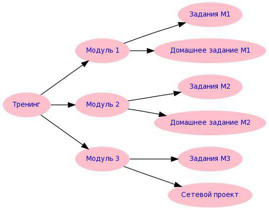 структура тренинга предмет цель методы задачи