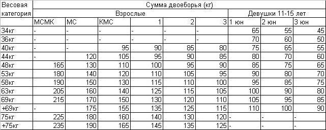 тяжелая атлетика нормативы 