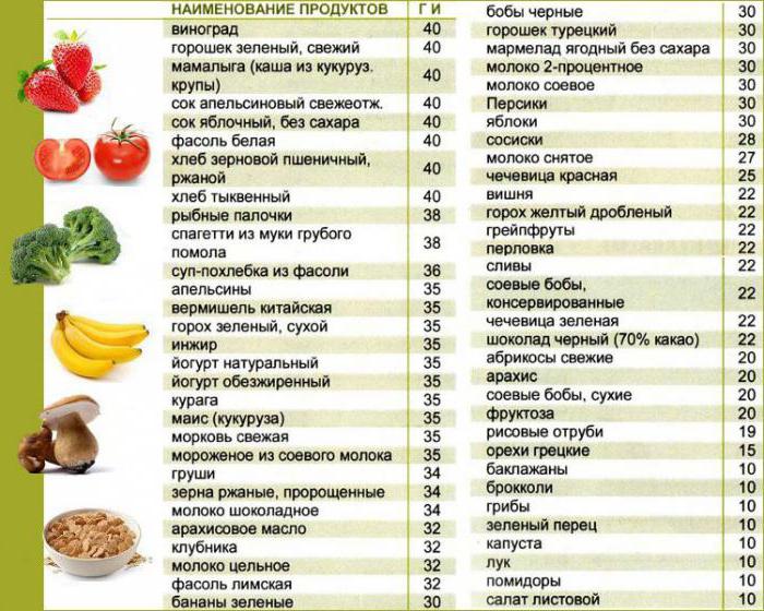 фрукты с низким гликемическим индексом 