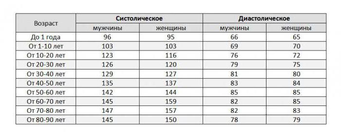 норма артериального давления у взрослых таблица у женщин 40 лет