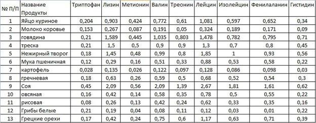 20 аминокислот белков 