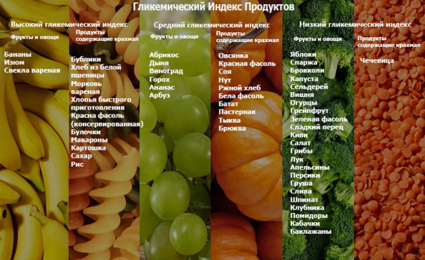 Гличемический индекс продуктов
