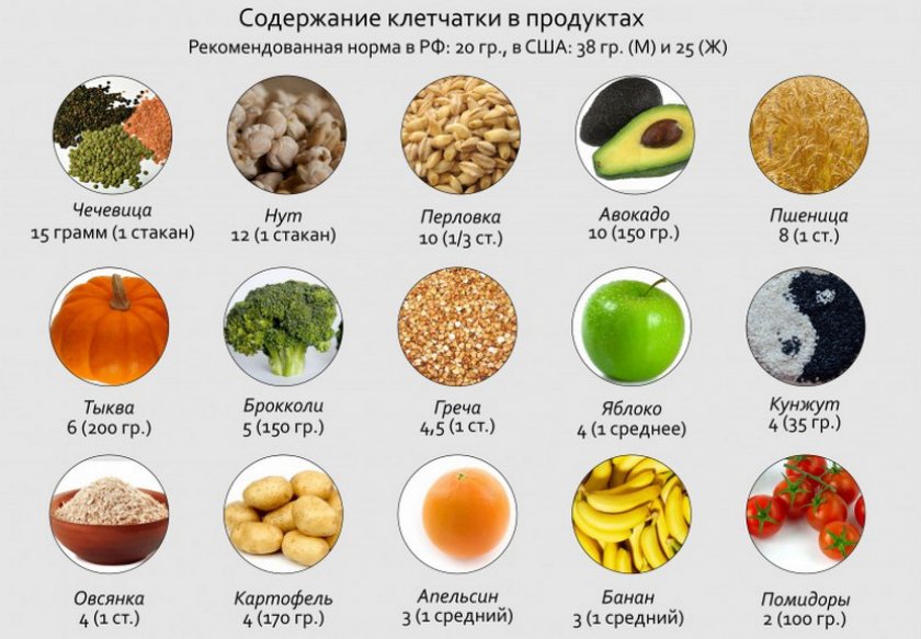 Клетчатка в продуктах