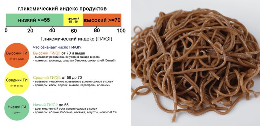 Гликемический индекс лапши