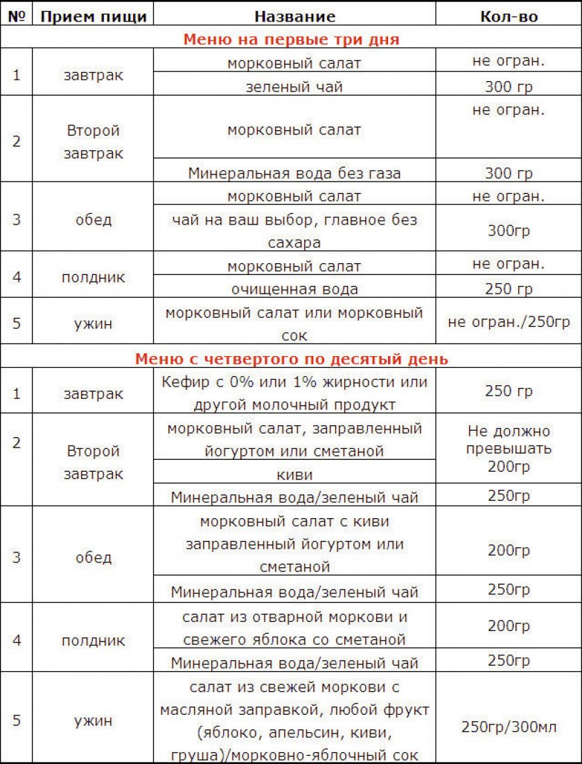 Морковная диета на 10 дней