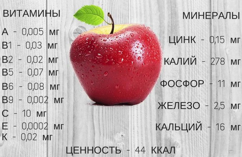 Состав яблока