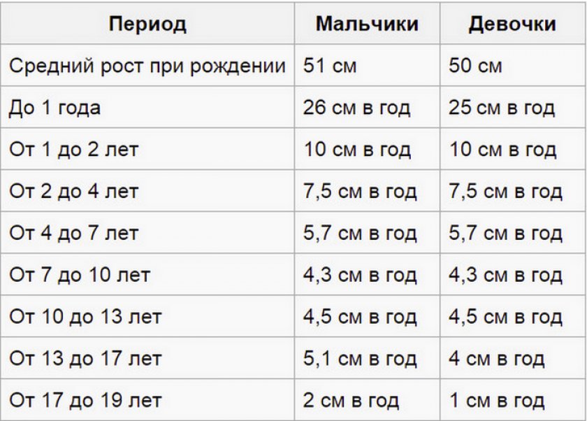 Таблица изменений роста