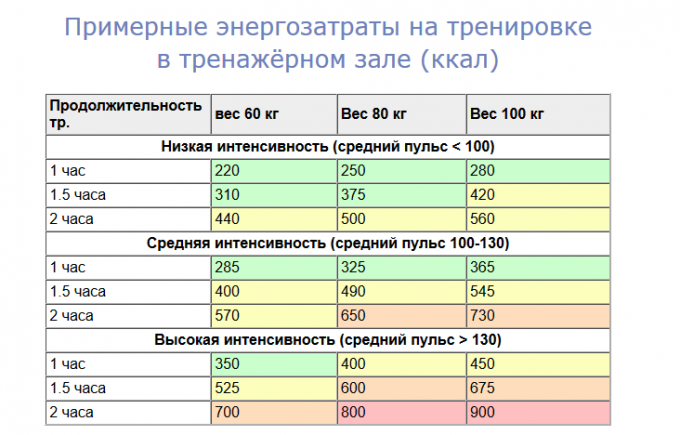 Сколько калорий сжигается в тренажерном зале. Расход калорий при тренировке в тренажерном зале. Сколько калорий сжигается на тренировке в тренажерном зале. Час тренировки в зале сколько калорий.
