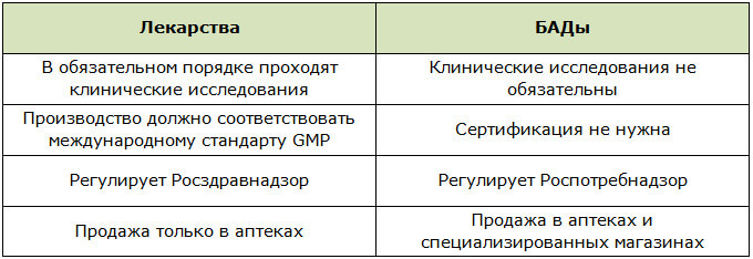 Различия лекарств для похудения и БАДов