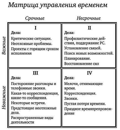 Матрица управления временем