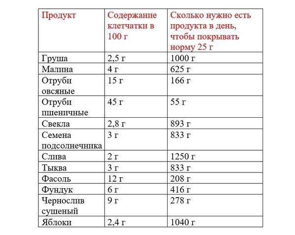 Сколько клетчатки содержится в продуктах