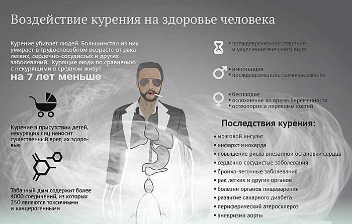 Воздействие курения на организм