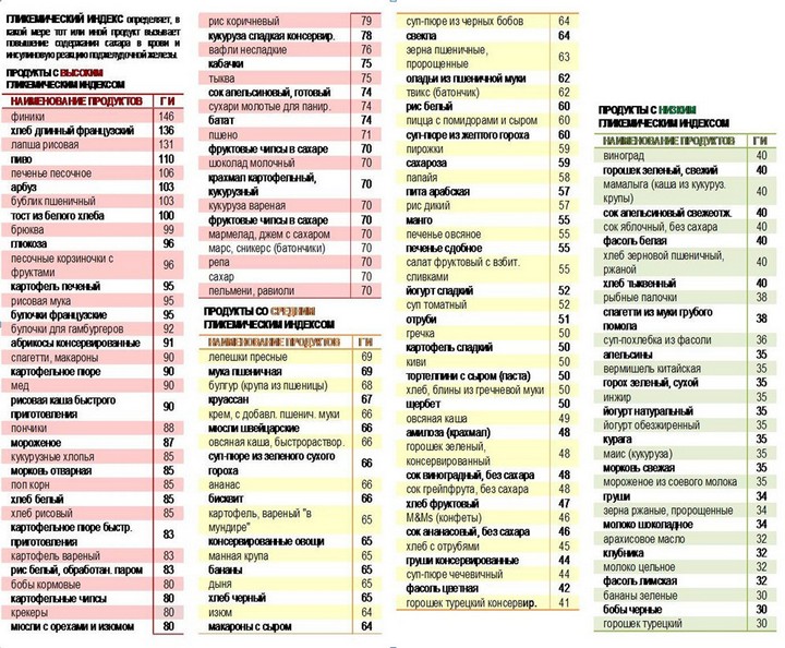 гликемический индекс