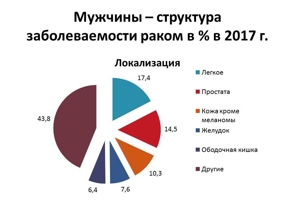 Мужчины - заболеваемость раком