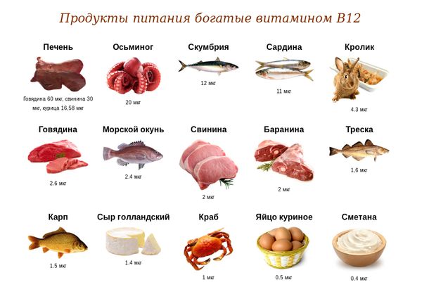 Продукты содержащие цианкобаламин (В12)