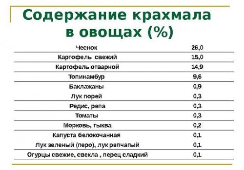 Продукты не содержащие крахмал таблица. 