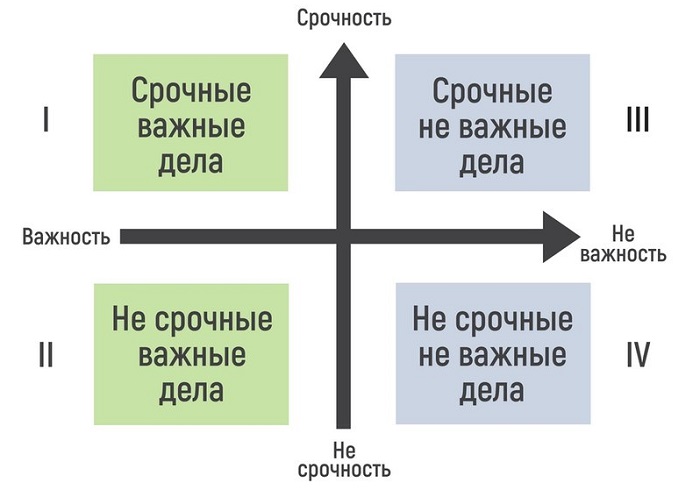 матрица Эйзенхауэра