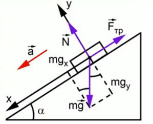 Получение стандартного уравнения движения тел по наклонной плоскости