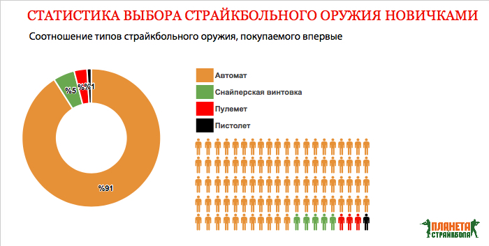 Статистика выбора страйкбольного оружия