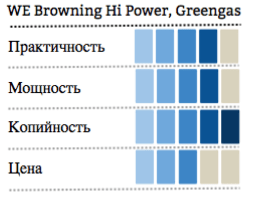 инфографика WE Browning Hi Power, Greengas фото