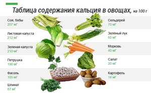 Овощи с большим содержанием кальция