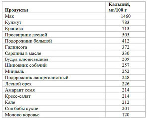 Содержание кальция в разных продуктах