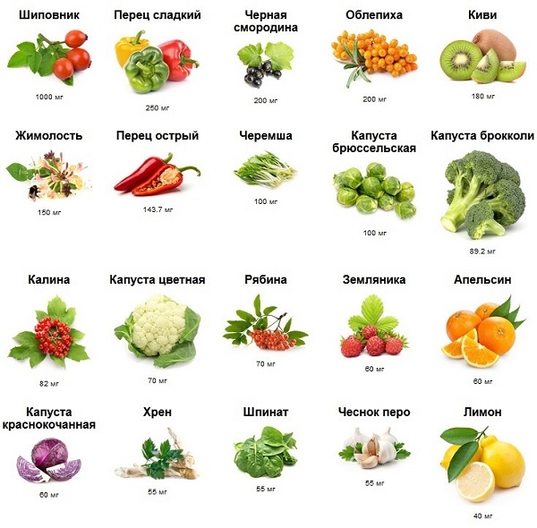 овощи и фрукты богатые витамином с