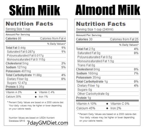 Skim Milk vs Almond Milk Benefits on GM Diet