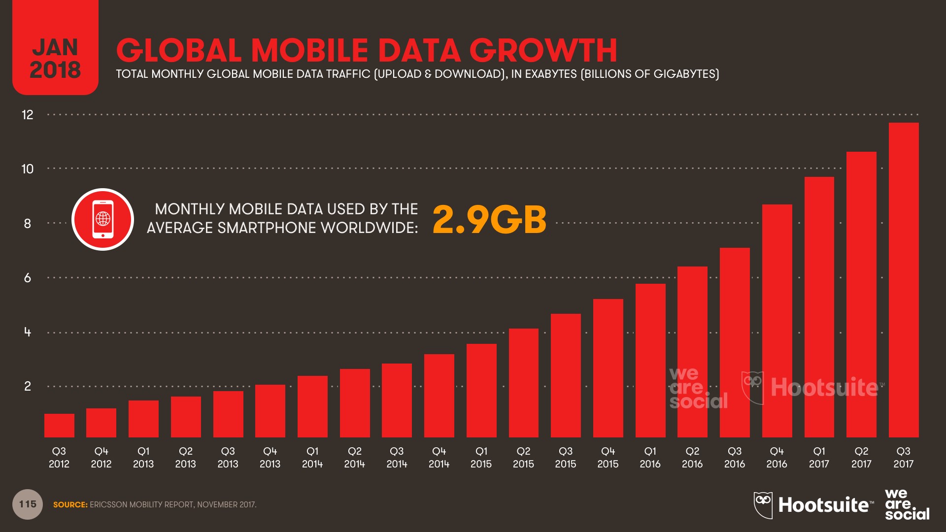 Повышение расхода мобильных данных