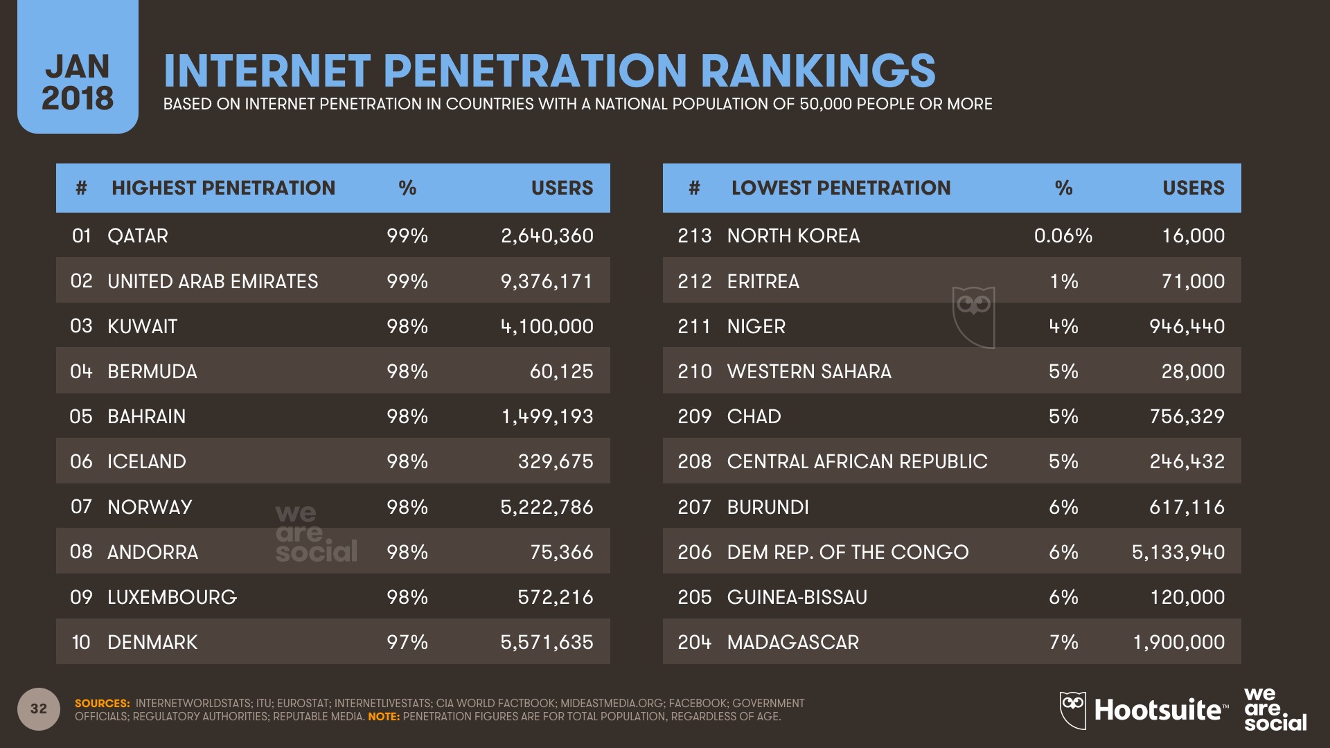 Рейтинг стран по уровню распространения интернета