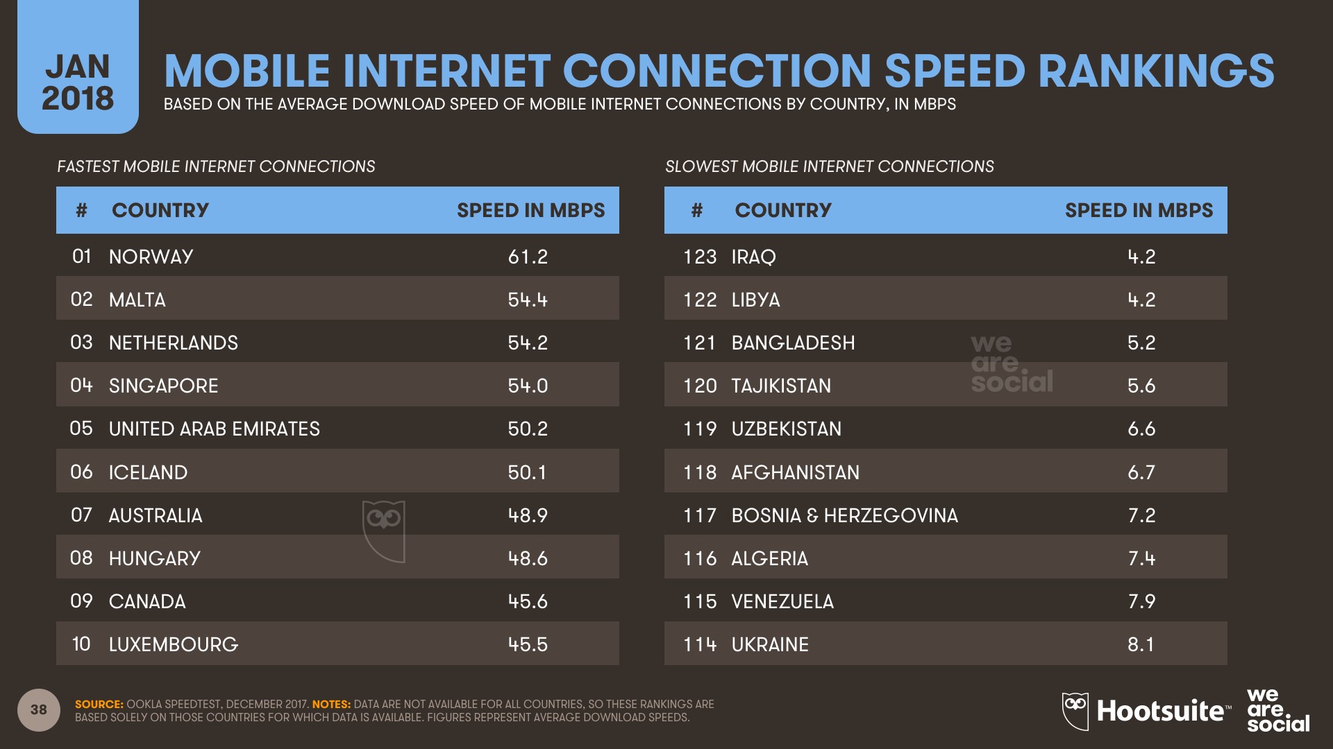 Рейтинг стран по скорости мобильного интернета