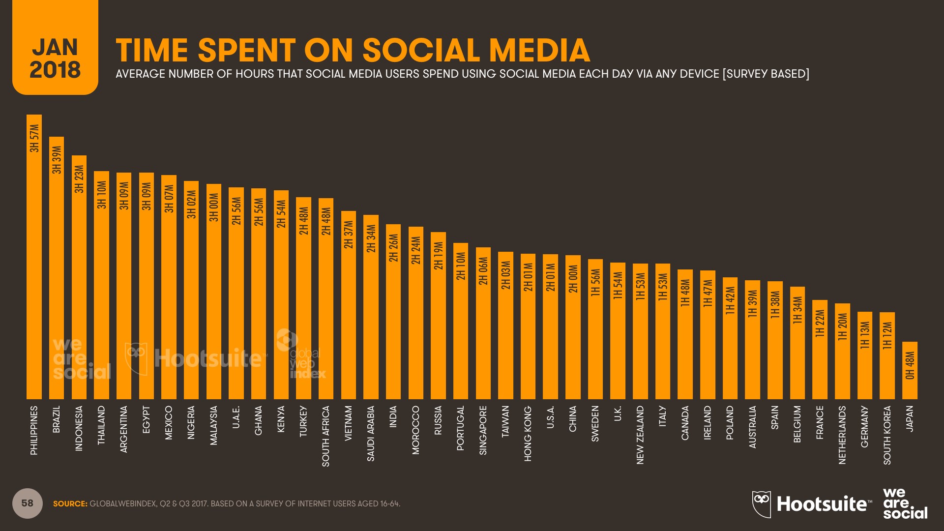 Количество времени, которое пользователи проводят в соцсетях, по странам